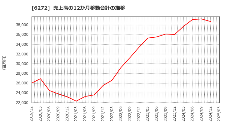 6272 レオン自動機(株): 売上高の12か月移動合計の推移