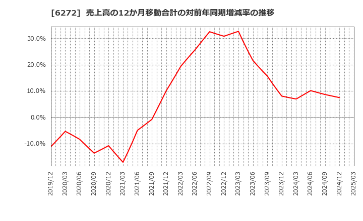 6272 レオン自動機(株): 売上高の12か月移動合計の対前年同期増減率の推移