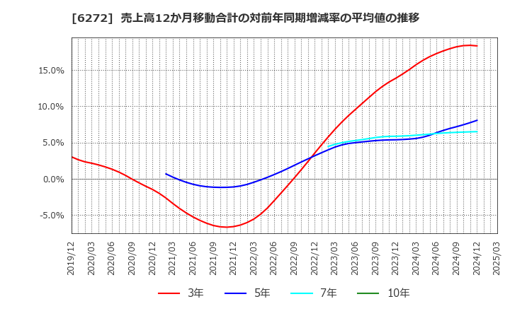 6272 レオン自動機(株): 売上高12か月移動合計の対前年同期増減率の平均値の推移