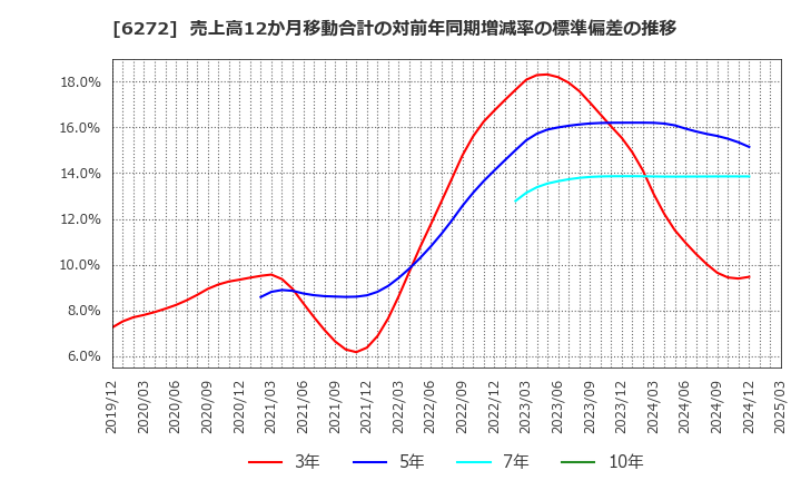 6272 レオン自動機(株): 売上高12か月移動合計の対前年同期増減率の標準偏差の推移