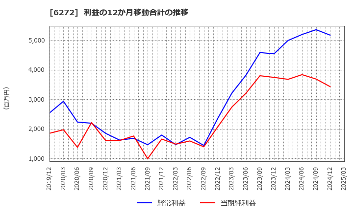 6272 レオン自動機(株): 利益の12か月移動合計の推移