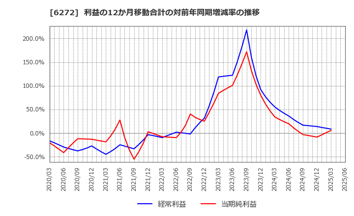 6272 レオン自動機(株): 利益の12か月移動合計の対前年同期増減率の推移