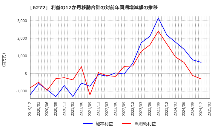 6272 レオン自動機(株): 利益の12か月移動合計の対前年同期増減額の推移