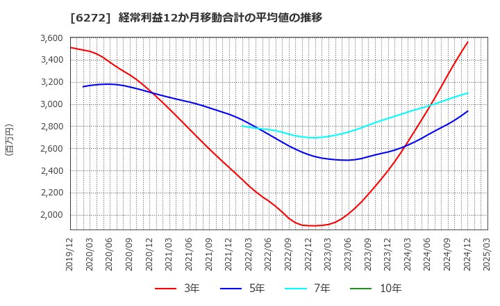 6272 レオン自動機(株): 経常利益12か月移動合計の平均値の推移