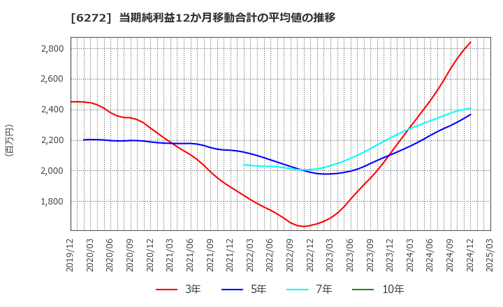 6272 レオン自動機(株): 当期純利益12か月移動合計の平均値の推移