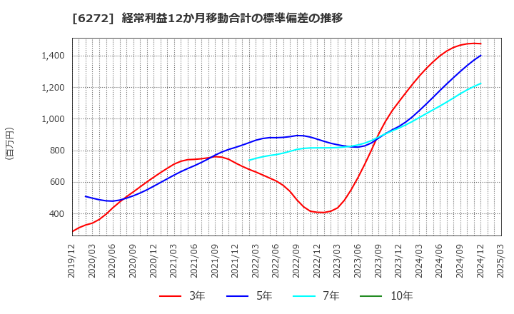 6272 レオン自動機(株): 経常利益12か月移動合計の標準偏差の推移