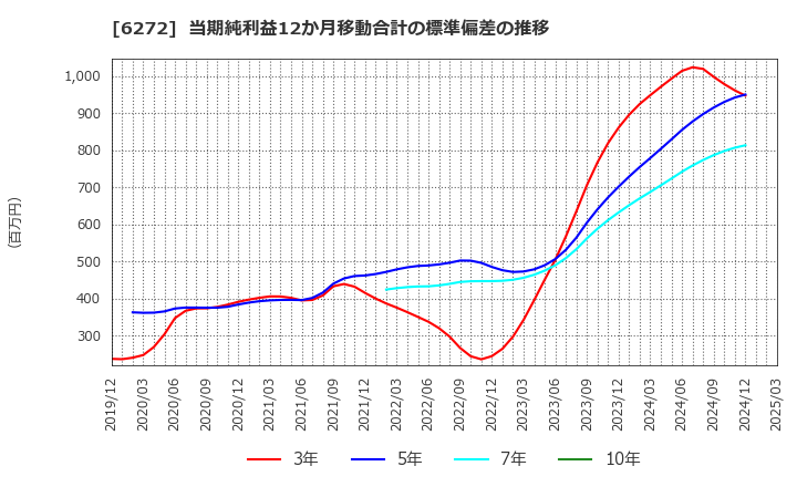 6272 レオン自動機(株): 当期純利益12か月移動合計の標準偏差の推移