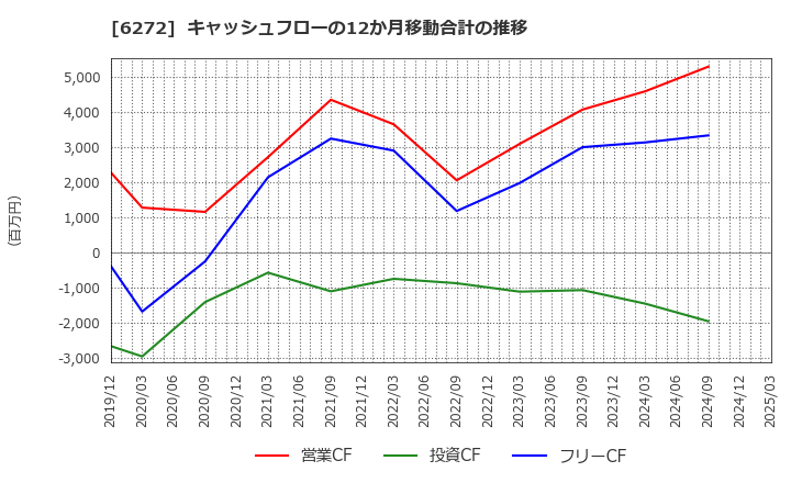 6272 レオン自動機(株): キャッシュフローの12か月移動合計の推移