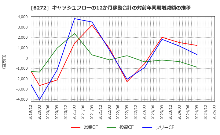 6272 レオン自動機(株): キャッシュフローの12か月移動合計の対前年同期増減額の推移
