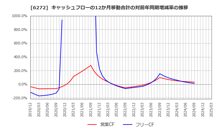 6272 レオン自動機(株): キャッシュフローの12か月移動合計の対前年同期増減率の推移