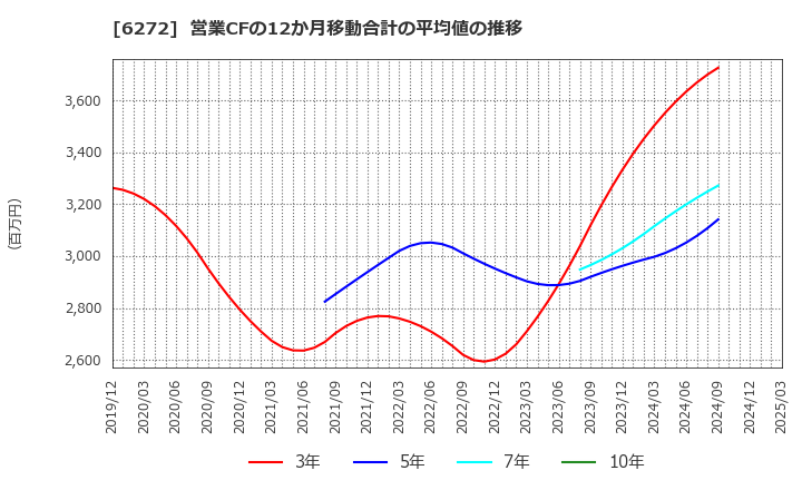 6272 レオン自動機(株): 営業CFの12か月移動合計の平均値の推移
