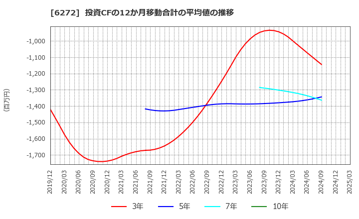 6272 レオン自動機(株): 投資CFの12か月移動合計の平均値の推移