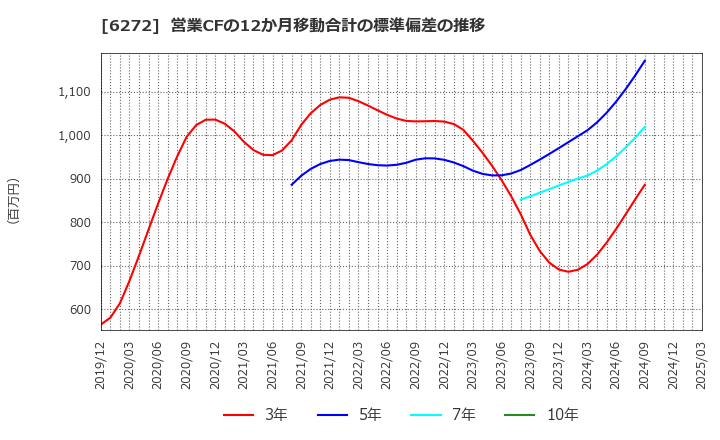 6272 レオン自動機(株): 営業CFの12か月移動合計の標準偏差の推移