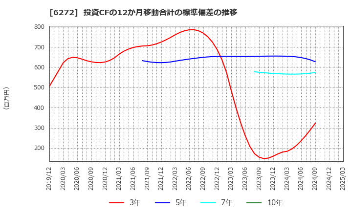 6272 レオン自動機(株): 投資CFの12か月移動合計の標準偏差の推移