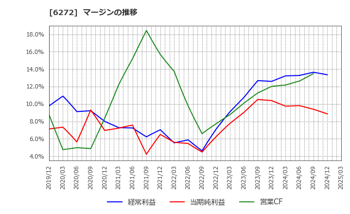 6272 レオン自動機(株): マージンの推移
