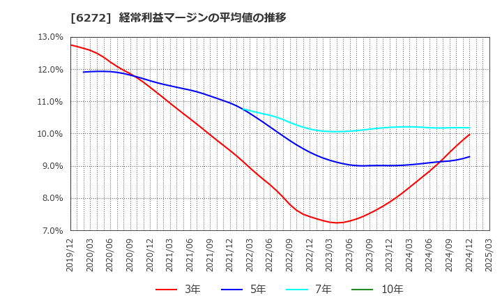 6272 レオン自動機(株): 経常利益マージンの平均値の推移
