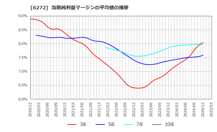 6272 レオン自動機(株): 当期純利益マージンの平均値の推移