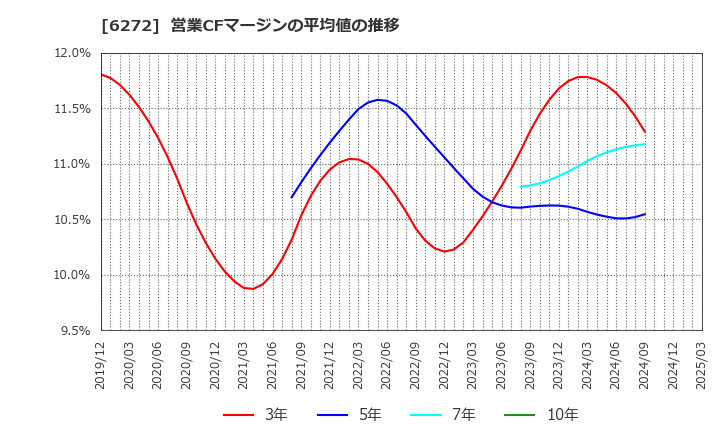 6272 レオン自動機(株): 営業CFマージンの平均値の推移