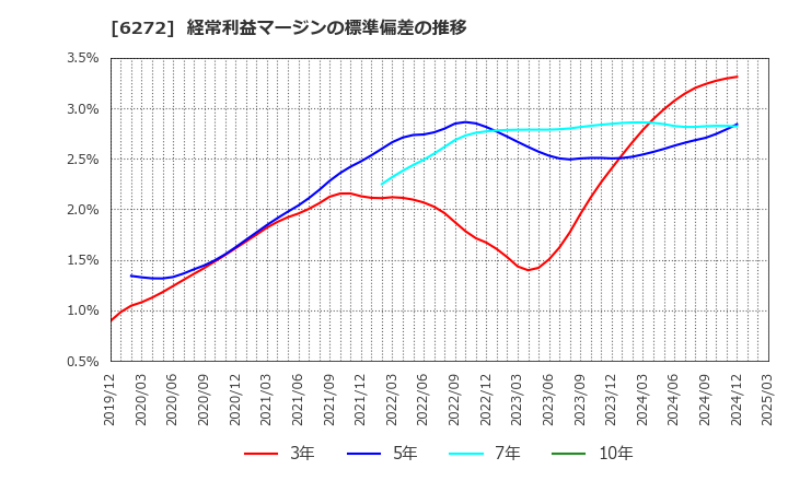 6272 レオン自動機(株): 経常利益マージンの標準偏差の推移