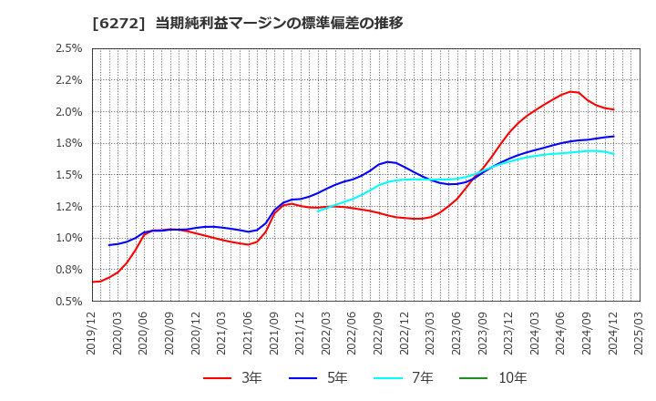 6272 レオン自動機(株): 当期純利益マージンの標準偏差の推移