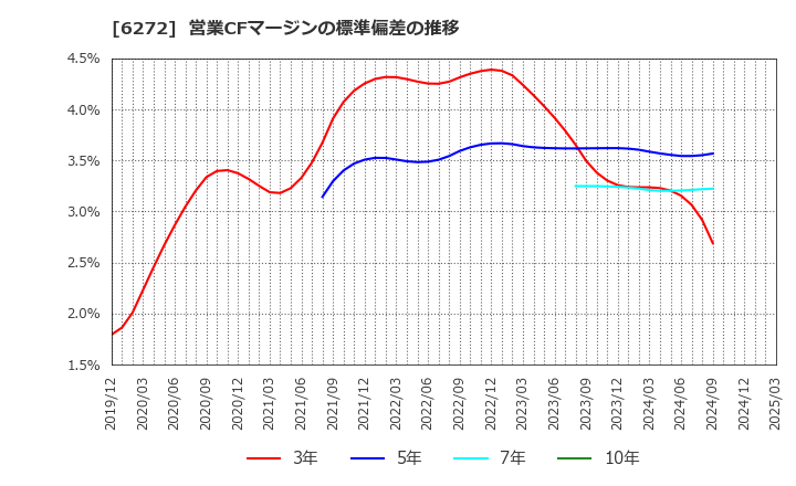 6272 レオン自動機(株): 営業CFマージンの標準偏差の推移