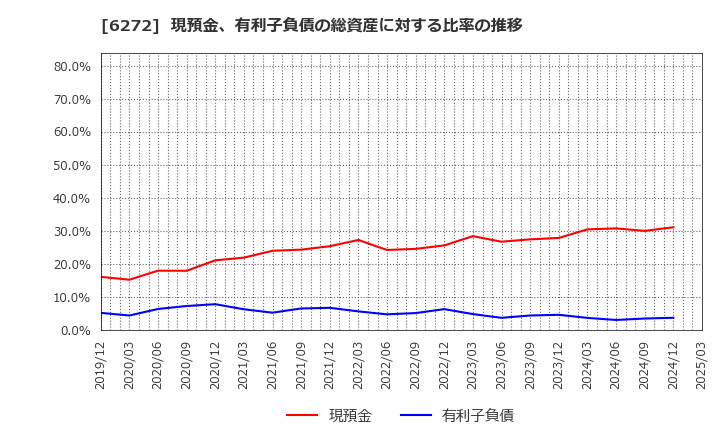 6272 レオン自動機(株): 現預金、有利子負債の総資産に対する比率の推移