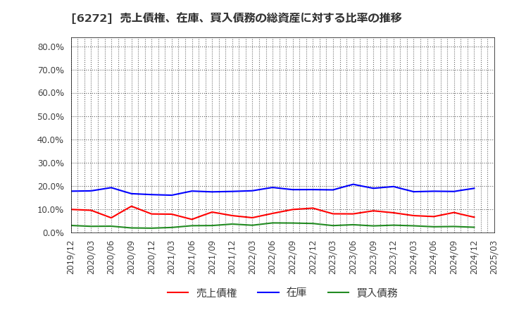 6272 レオン自動機(株): 売上債権、在庫、買入債務の総資産に対する比率の推移