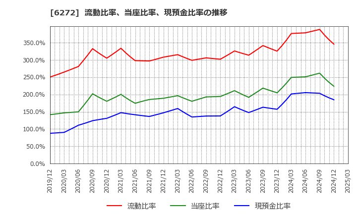 6272 レオン自動機(株): 流動比率、当座比率、現預金比率の推移