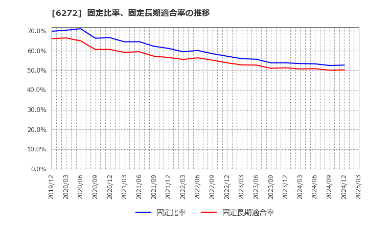 6272 レオン自動機(株): 固定比率、固定長期適合率の推移
