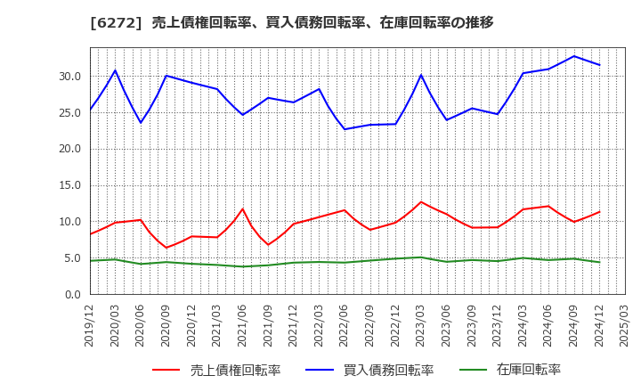 6272 レオン自動機(株): 売上債権回転率、買入債務回転率、在庫回転率の推移
