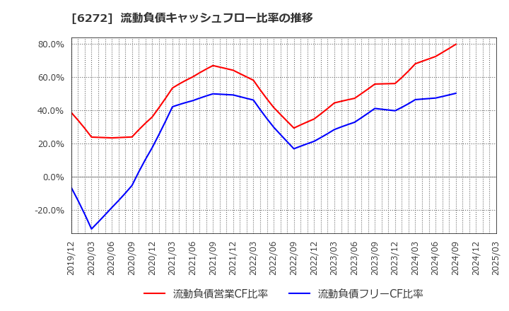 6272 レオン自動機(株): 流動負債キャッシュフロー比率の推移