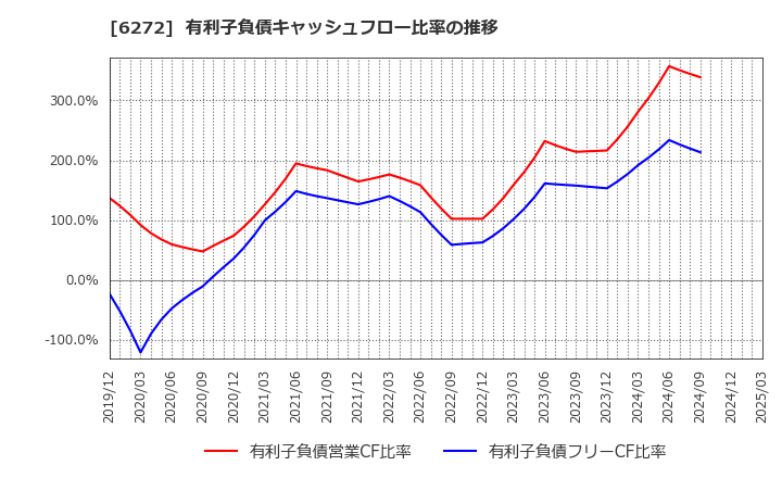 6272 レオン自動機(株): 有利子負債キャッシュフロー比率の推移