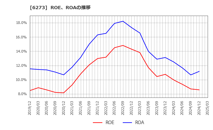 6273 ＳＭＣ(株): ROE、ROAの推移