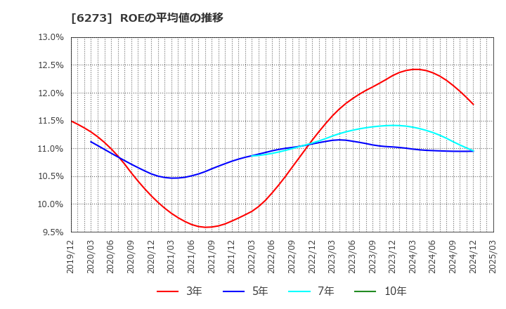 6273 ＳＭＣ(株): ROEの平均値の推移