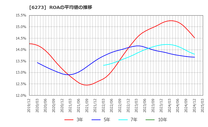 6273 ＳＭＣ(株): ROAの平均値の推移
