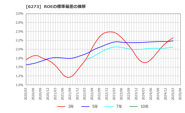 6273 ＳＭＣ(株): ROEの標準偏差の推移