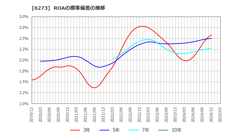 6273 ＳＭＣ(株): ROAの標準偏差の推移