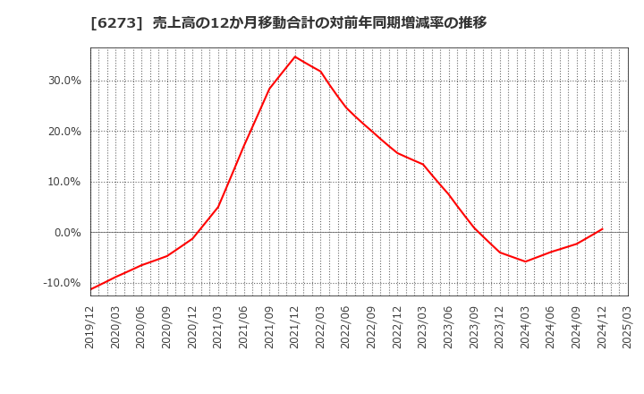 6273 ＳＭＣ(株): 売上高の12か月移動合計の対前年同期増減率の推移
