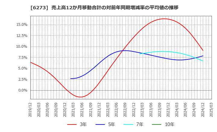 6273 ＳＭＣ(株): 売上高12か月移動合計の対前年同期増減率の平均値の推移