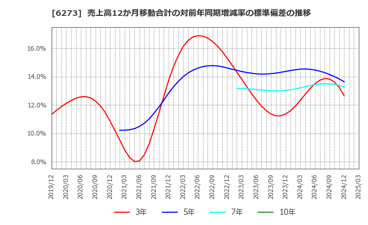 6273 ＳＭＣ(株): 売上高12か月移動合計の対前年同期増減率の標準偏差の推移
