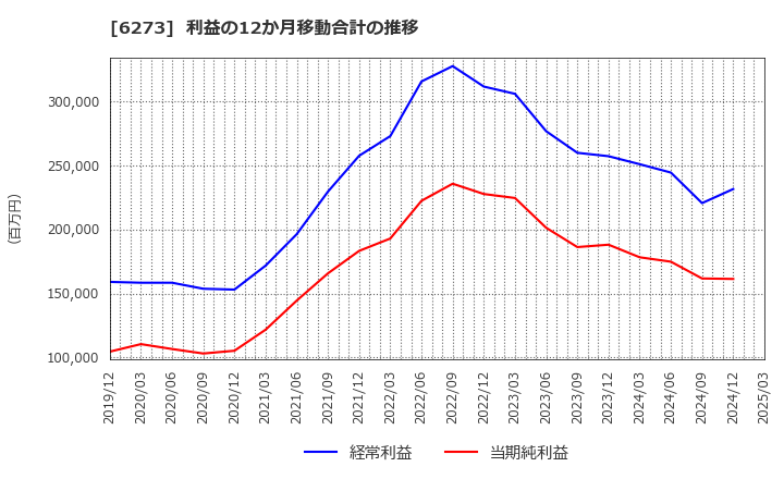 6273 ＳＭＣ(株): 利益の12か月移動合計の推移