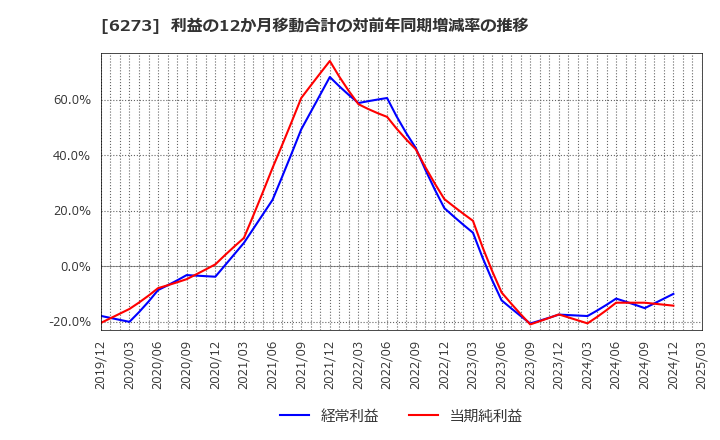 6273 ＳＭＣ(株): 利益の12か月移動合計の対前年同期増減率の推移