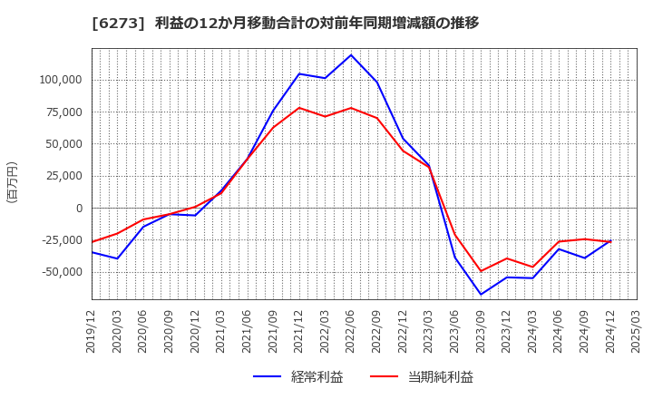 6273 ＳＭＣ(株): 利益の12か月移動合計の対前年同期増減額の推移