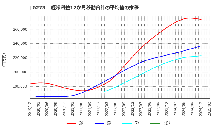 6273 ＳＭＣ(株): 経常利益12か月移動合計の平均値の推移