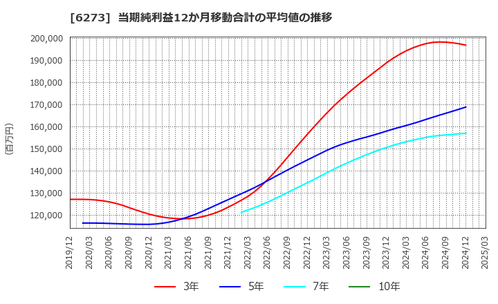 6273 ＳＭＣ(株): 当期純利益12か月移動合計の平均値の推移
