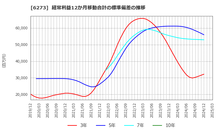6273 ＳＭＣ(株): 経常利益12か月移動合計の標準偏差の推移