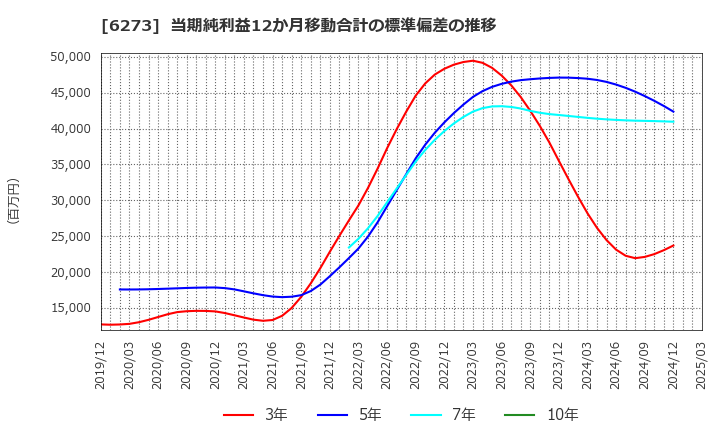 6273 ＳＭＣ(株): 当期純利益12か月移動合計の標準偏差の推移