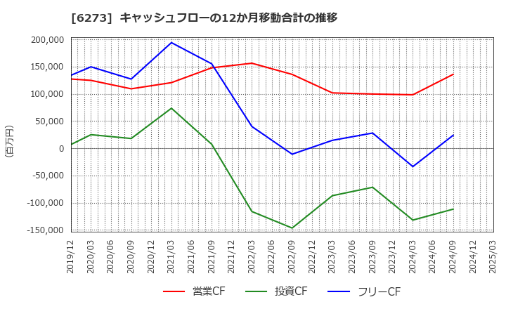 6273 ＳＭＣ(株): キャッシュフローの12か月移動合計の推移
