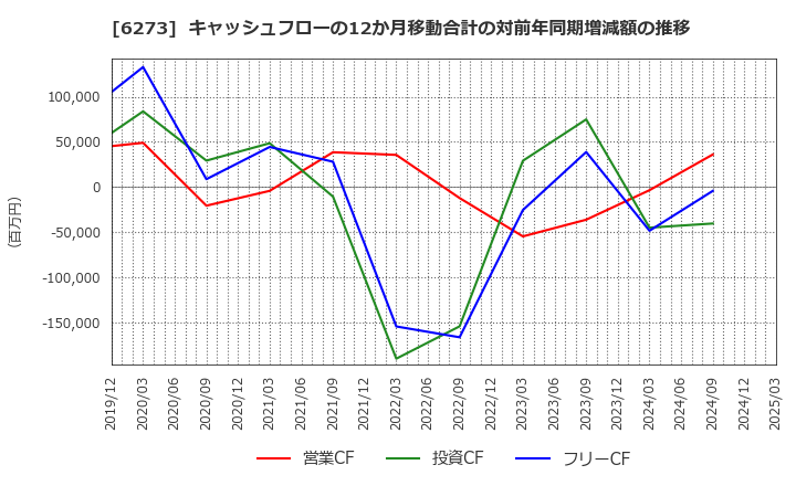 6273 ＳＭＣ(株): キャッシュフローの12か月移動合計の対前年同期増減額の推移