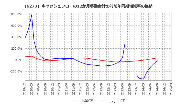 6273 ＳＭＣ(株): キャッシュフローの12か月移動合計の対前年同期増減率の推移